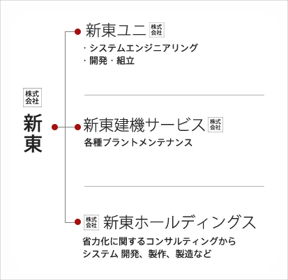 組織図